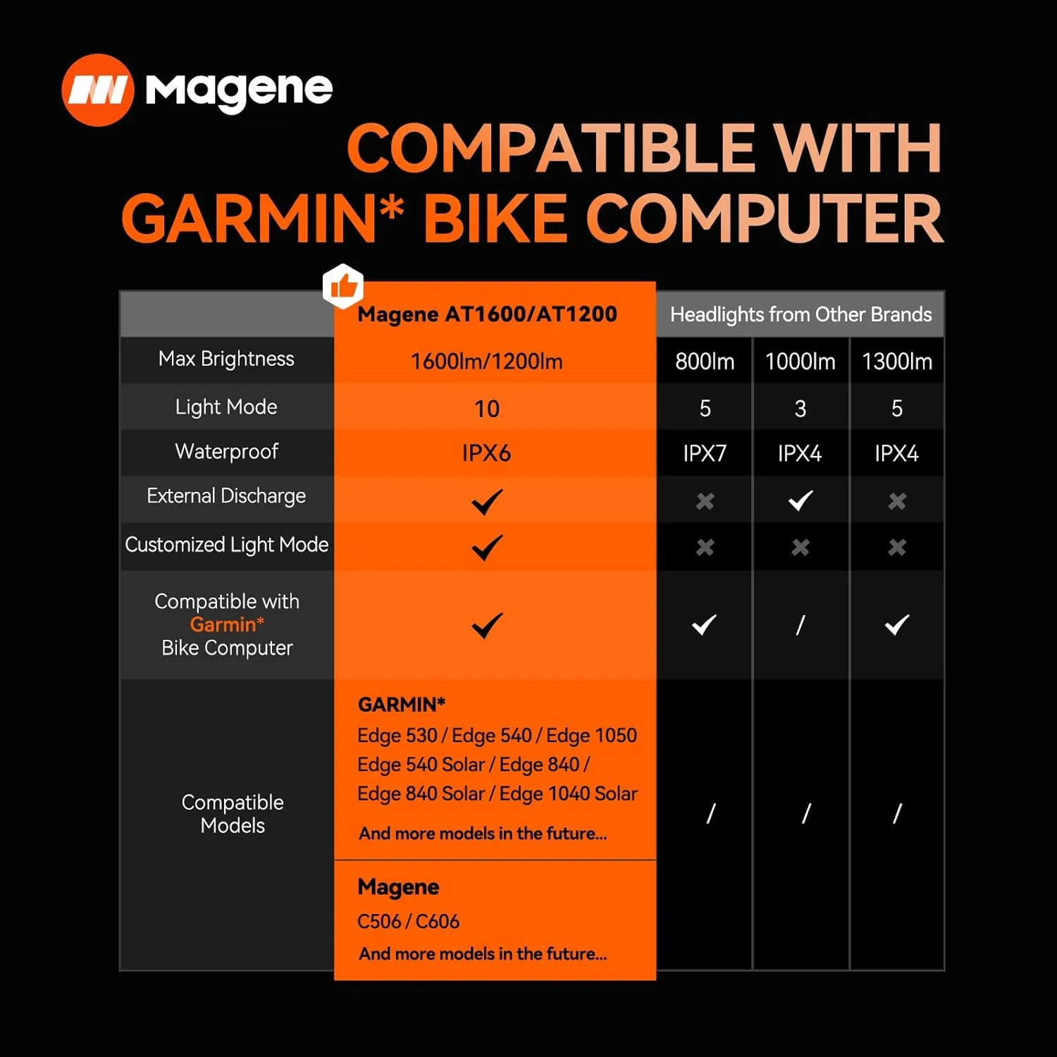Magene AT1200/1600 Smart Bike Headlights - Bright 1200/1600 Lumens, 85h Battery, Rechargeable Bicycle Light Front, Compatible with Garmin Edge 530 